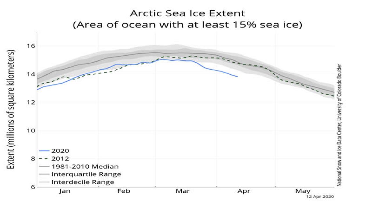 andamento del ghiaccio artico (fonte NSIDC) 