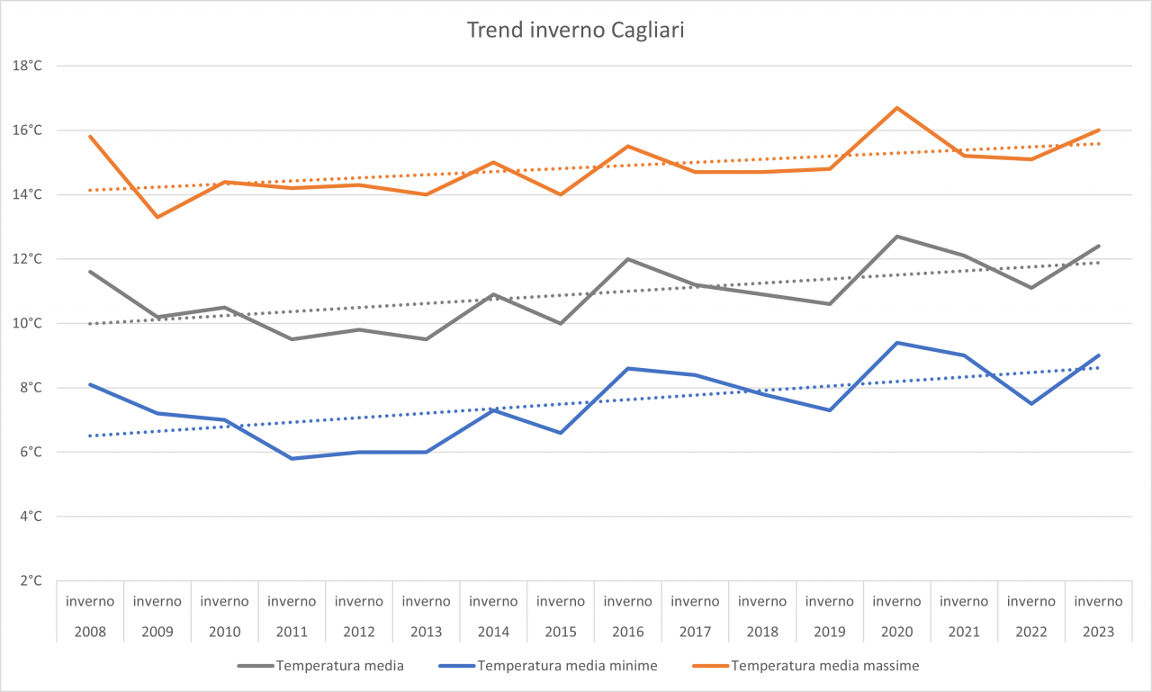 Andamento temperature invernali di Cagliari dal 2008