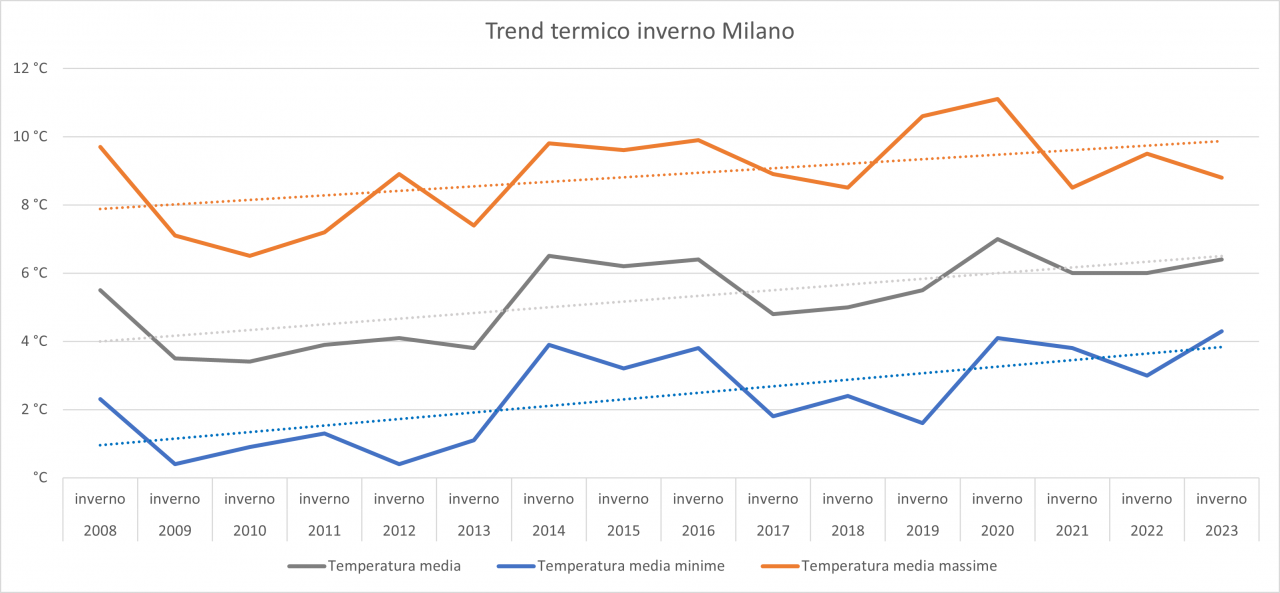 Andamento temperature invernali di Milano dal 2008