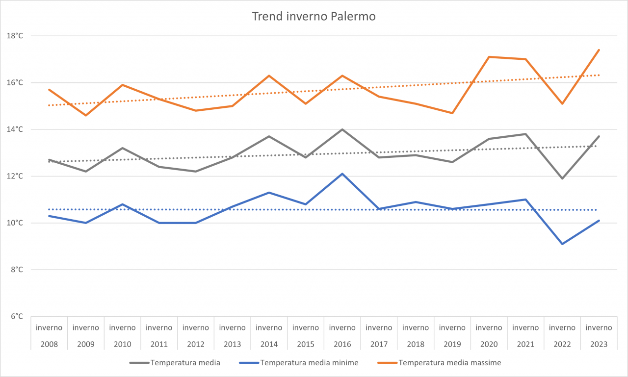 Andamento temperature invernali di Palermo dal 2008