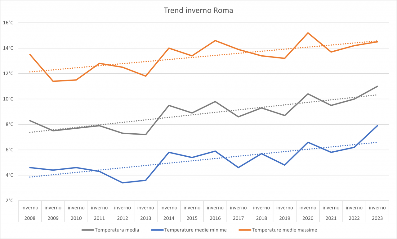Andamento temperature invernali di Roma dal 2008