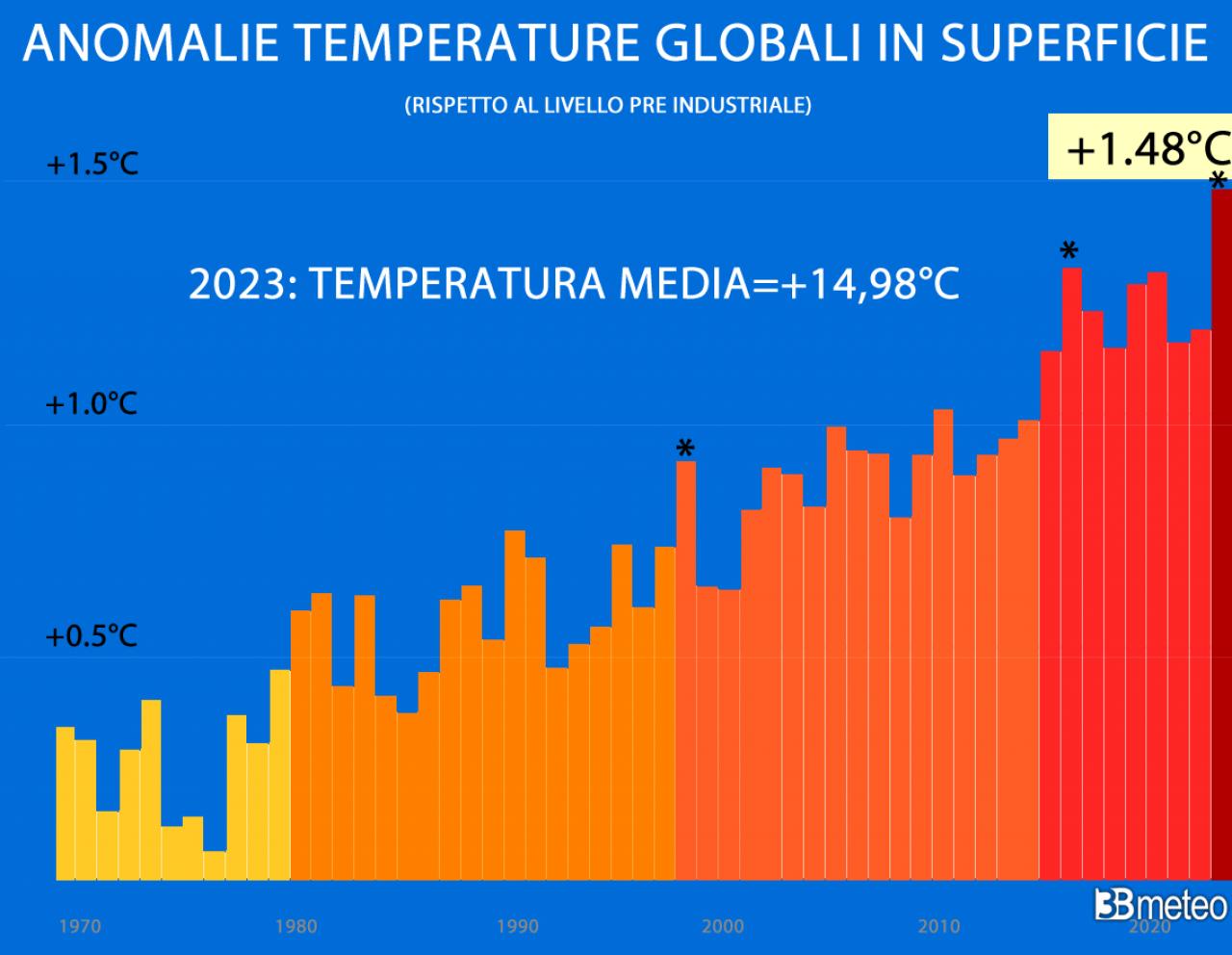 anno 2023 il più caldo mai registrato