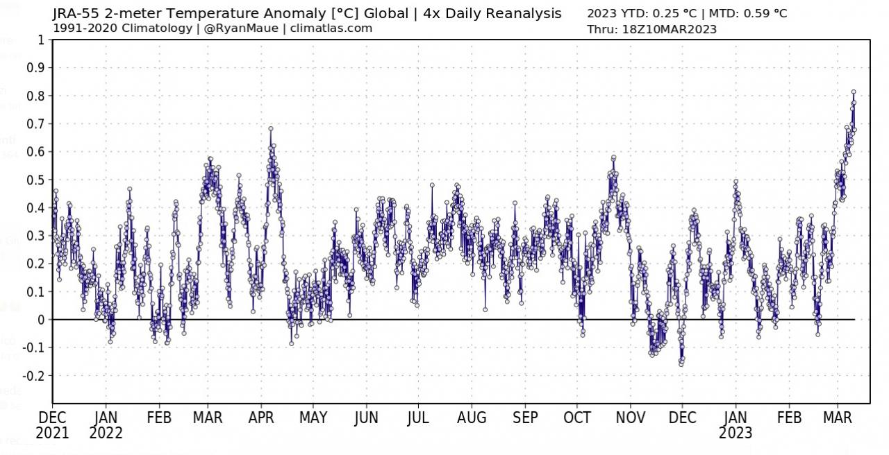anomalie temperature globali- fonte climatlas