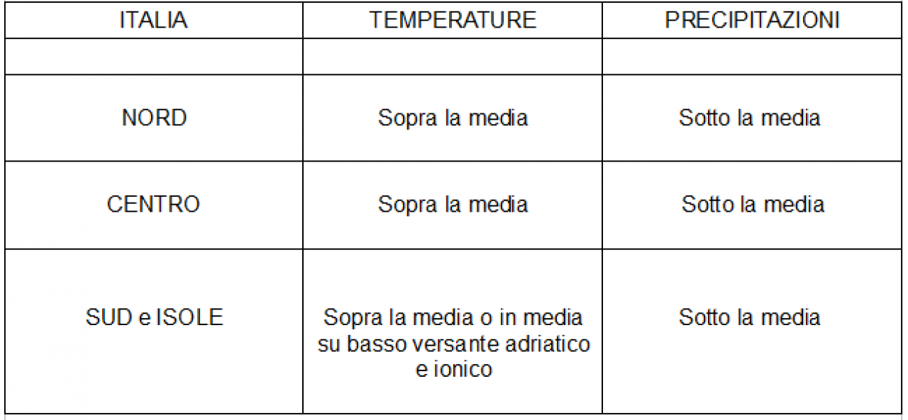 Anomalie termo-pluviometriche sull'Italia previste per il periodo 2-8 marzo 2020
