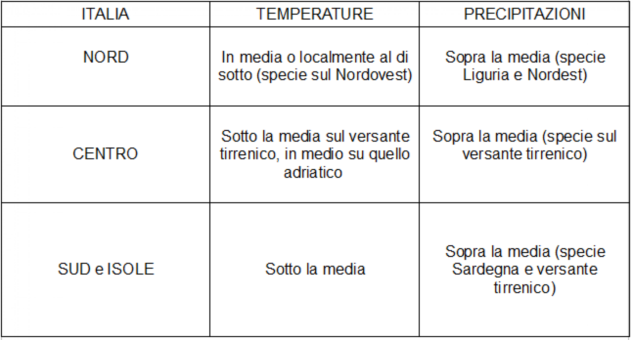 Anomalie termo-pluviometriche sull'Italia previste per il periodo 2-8 marzo 2020
