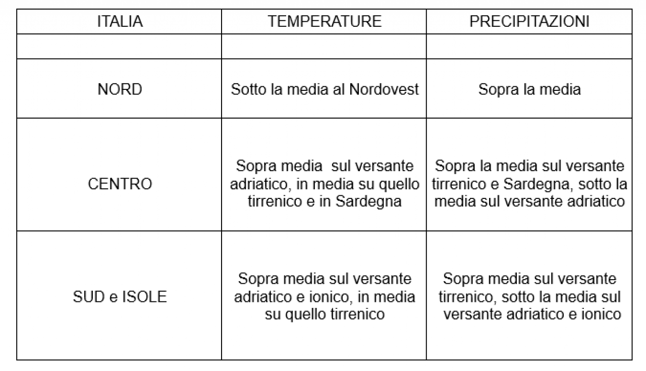Anomalie termo-pluviometriche sull'Italia previste per il periodo 30 marzo - 5 aprile 2020