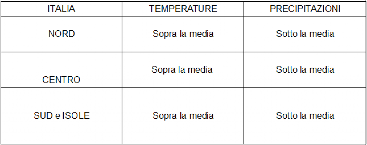 Anomalie termo-pluviometriche sull'Italia previste per il periodo 9-15 marzo 2020 
