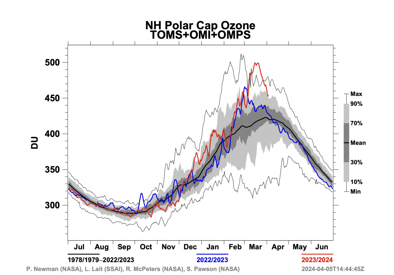  concentrazione di ozono nella regione polare