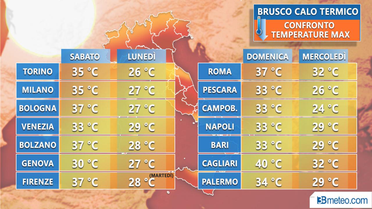 Confronto Tmax (°C) tra sabato e i prossimi giorni sull'Italia