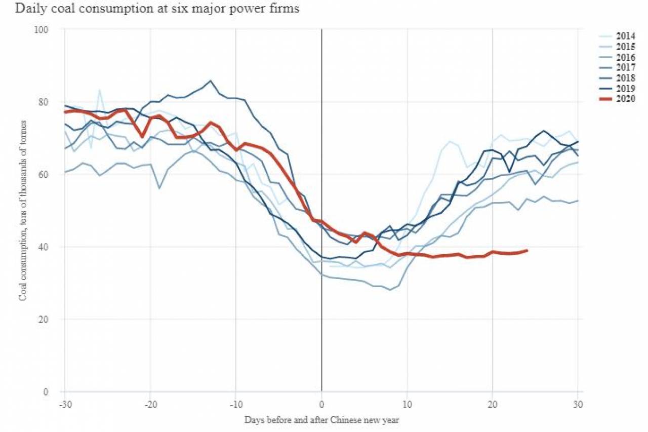 Curva del consumo di carbone nei giorni prima e dopo il Capodanno Cinese