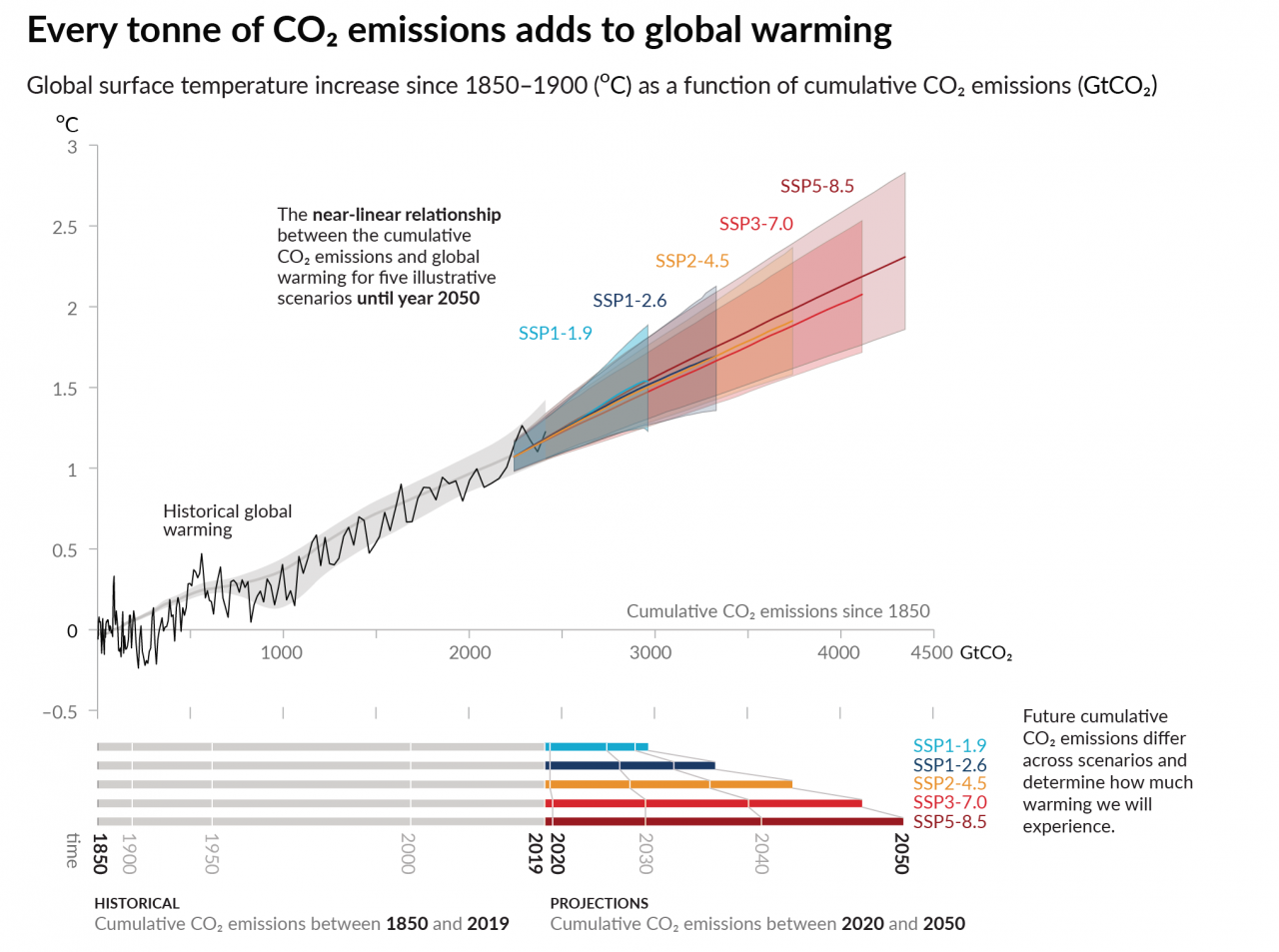 da IPCC, Summary for Policymakers