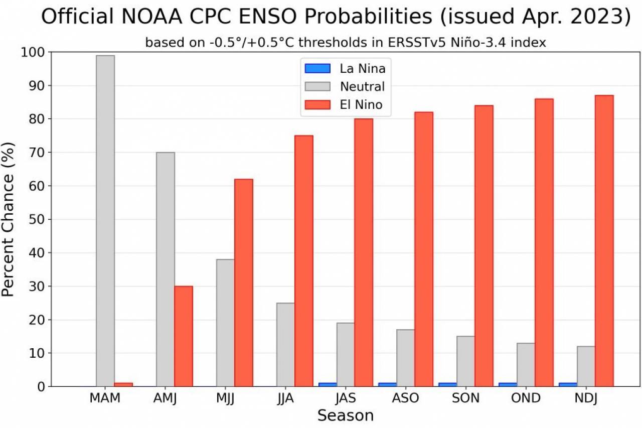 El Nino in sviluppo nei prossimi mesi
