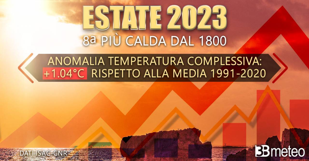 Estate 2023: l'ottava più calda registrata in Italia dal 1800