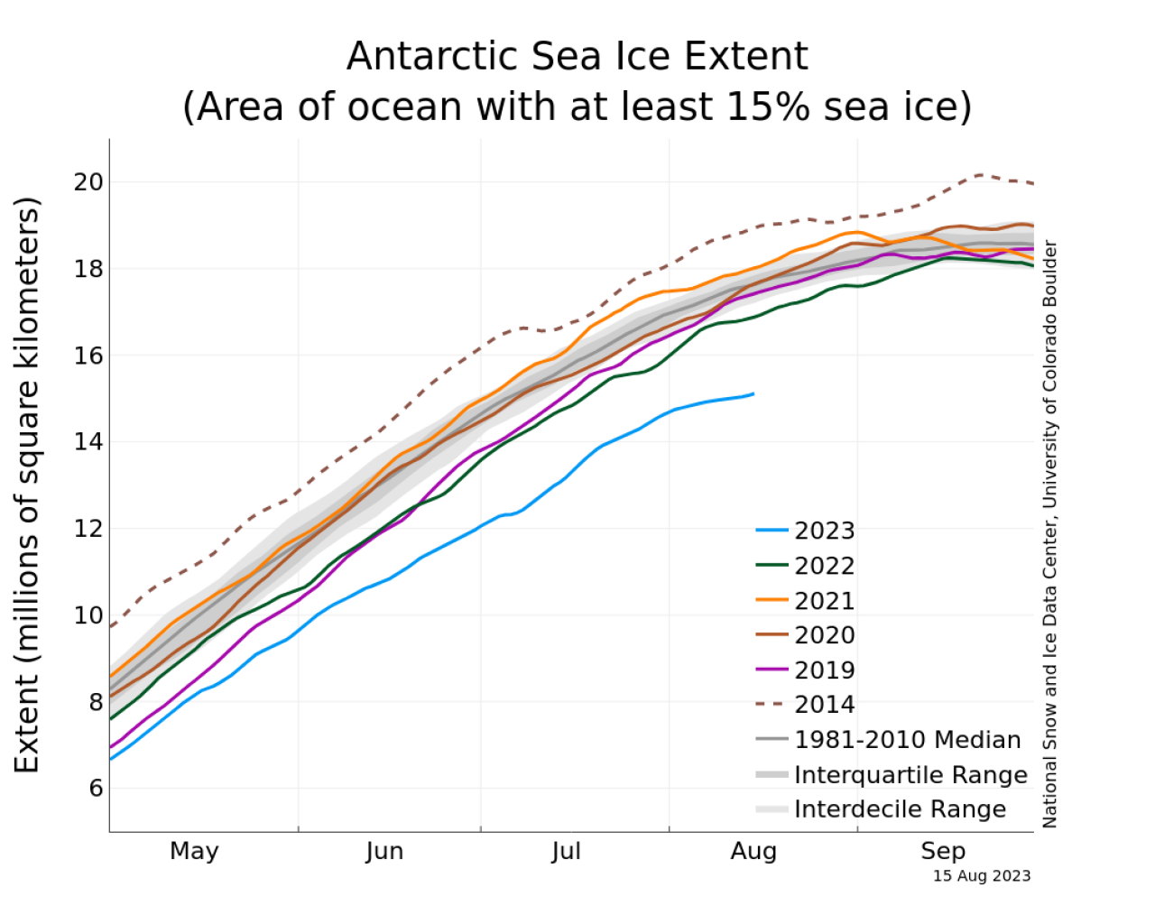 Estensione ghiaccio marino antartico al 15 agosto e confronto con gli anni passati (Fonte: National Snow and Ice Data Center)