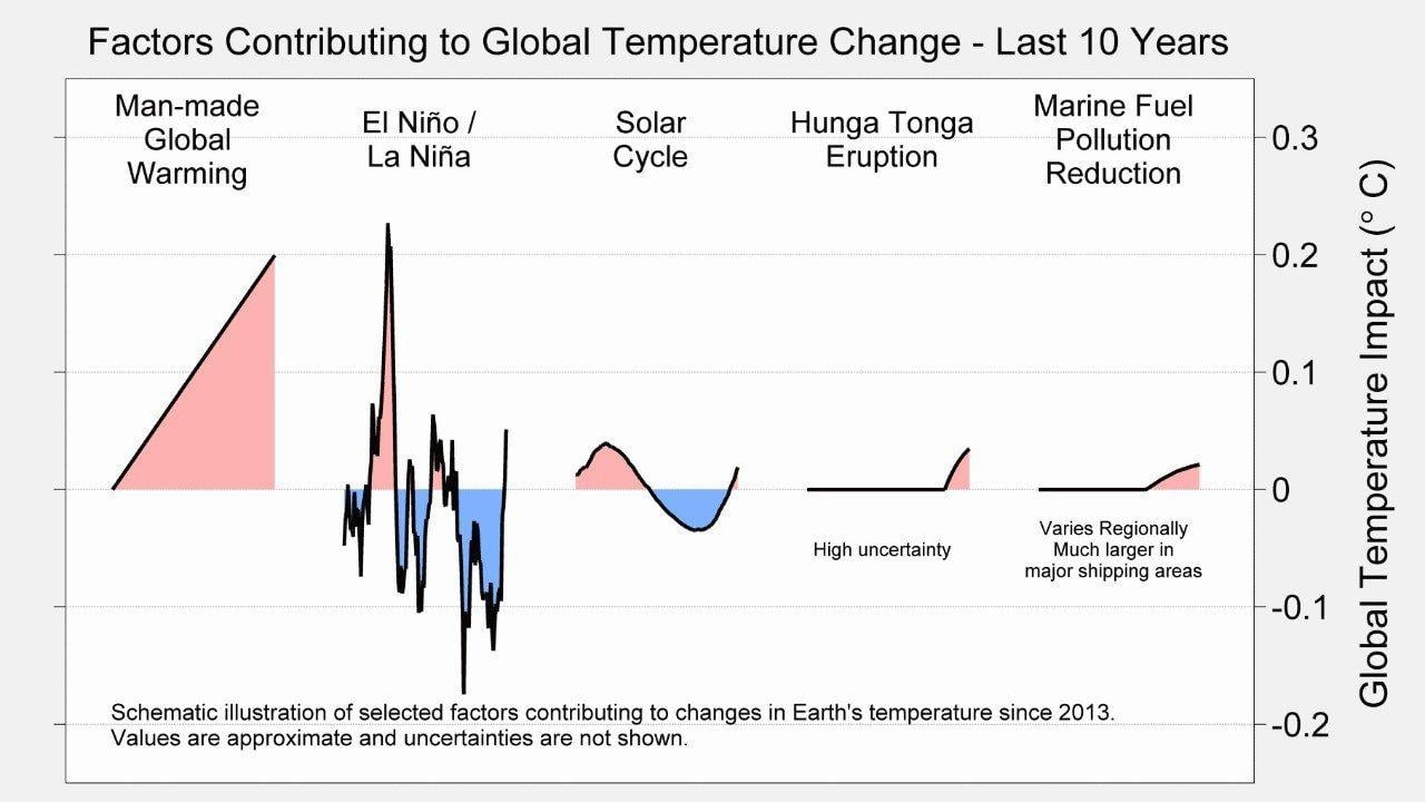 fattori che contribuiscono al global warming ultimo decennio