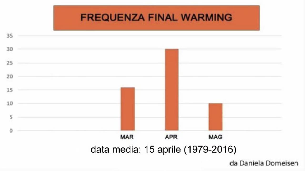 frequenza e data media dei Final warming