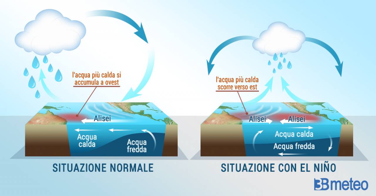 El Nino mekanism
