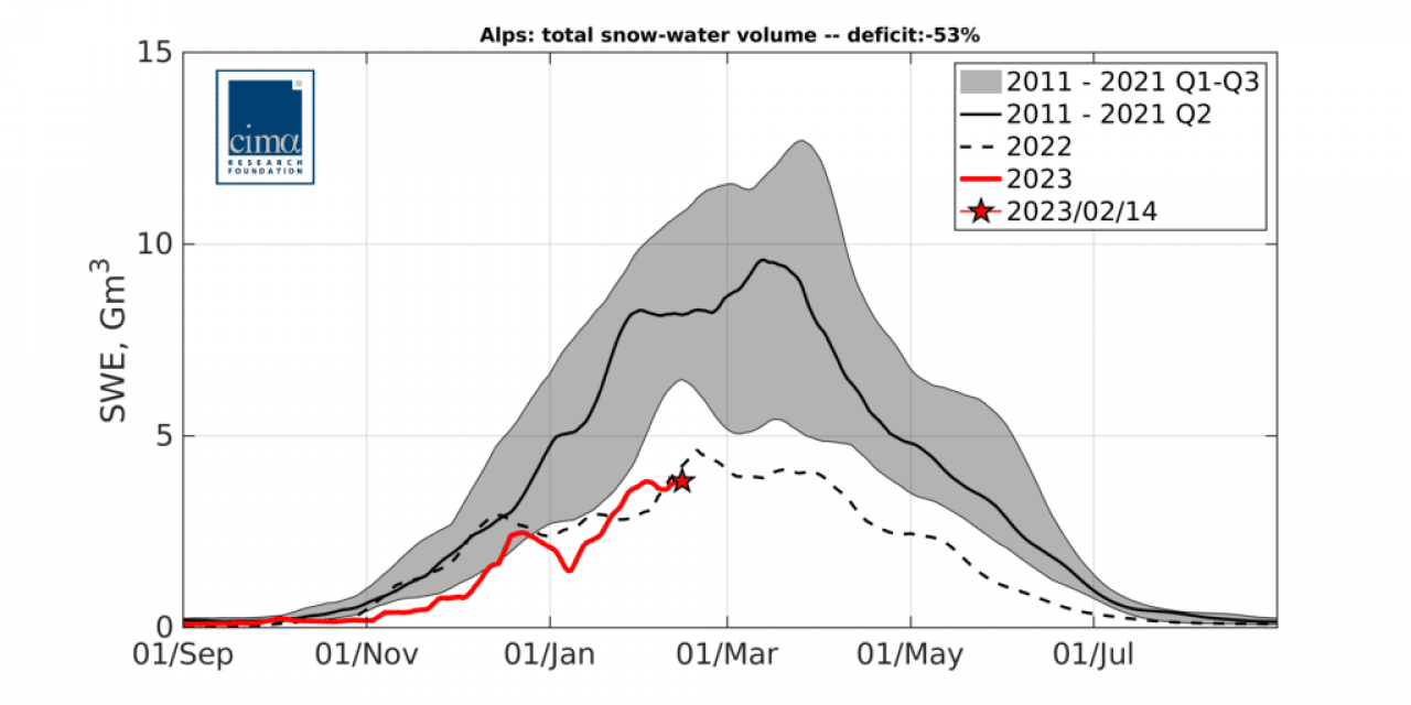 Il volume di acqua-neve equivalente sulle Alpi, con i raffronti tra l'anno attuale, passato e la media 2011-2021. Fonte dati CIMA RESEARCH FOUNDATION