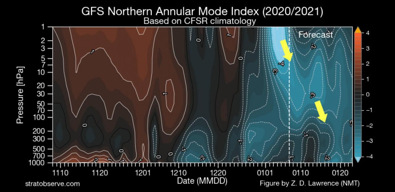 Indice NAM fornisce lo stato di salute del vortice polare. (fonte stratobserve.com)