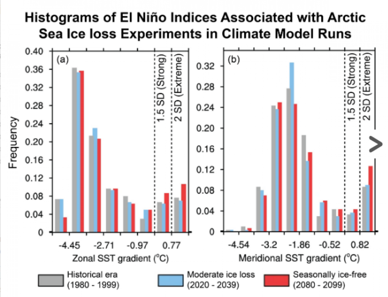 Istogrammi degli indici di El Nino associati agli esperimenti sulla perdita di ghiaccio marino artico nei modelli climatici - Credit Jiping Lui et al. 2022, adattato da NSIDC
