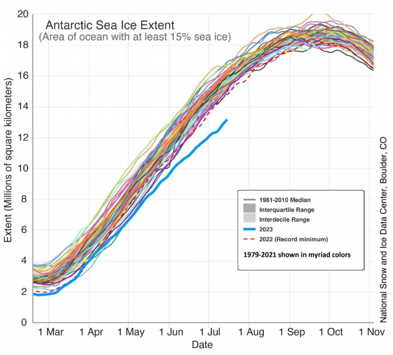 L'estensione dei ghiacci marini antartici confrontata rispetto alla media 1981-2010 ma anche agli altri anni: polverizzato il precedente record del 2022 di luglio