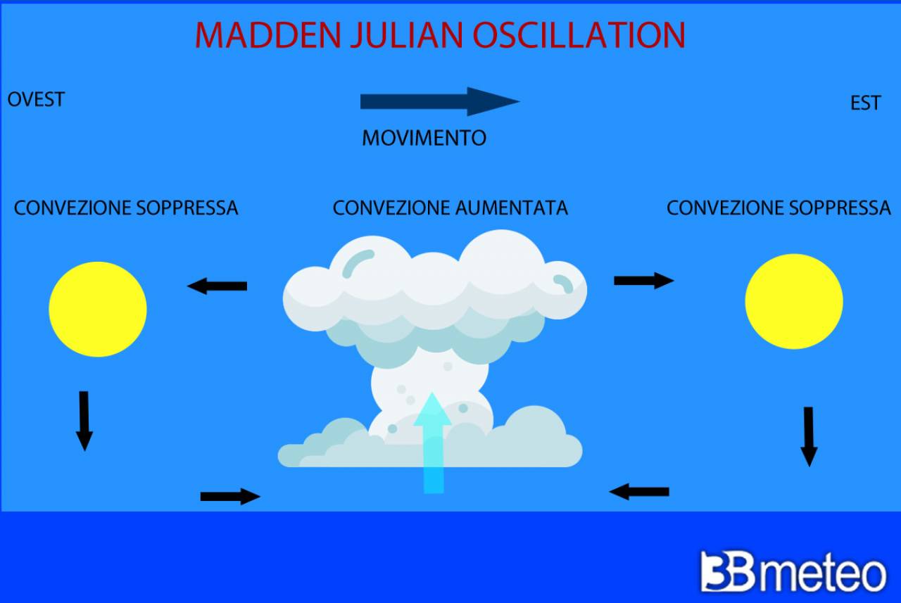 La Madden Julian Oscillation