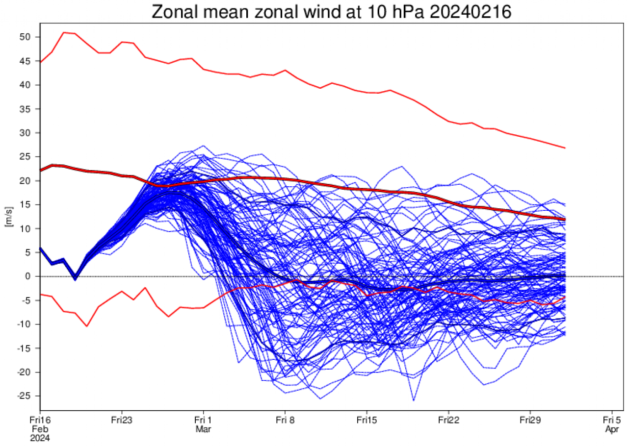 La media mostra una nuova inversione in marzo dei venti a 10 hPa - fonte Ecmwf
