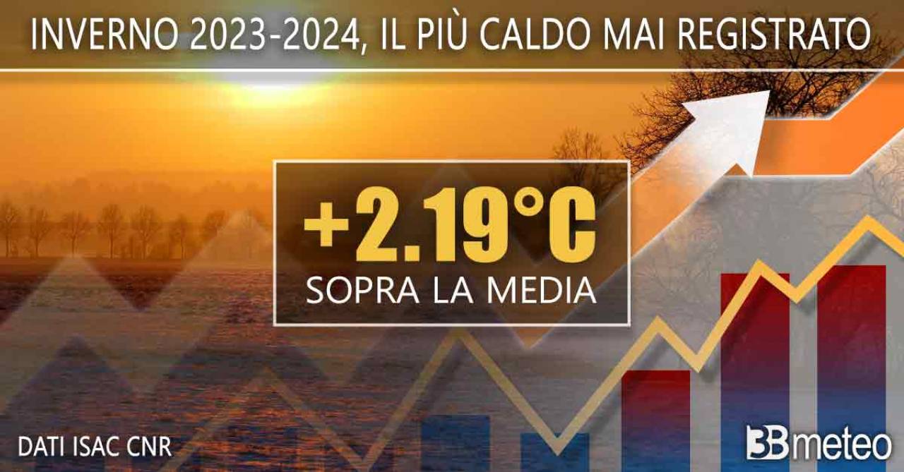 Meteo - L'inverno 2023-2024 riscrive la storia climatica per l'Italia. E' stato il più caldo mai registrato. Ecco i dati ufficiali