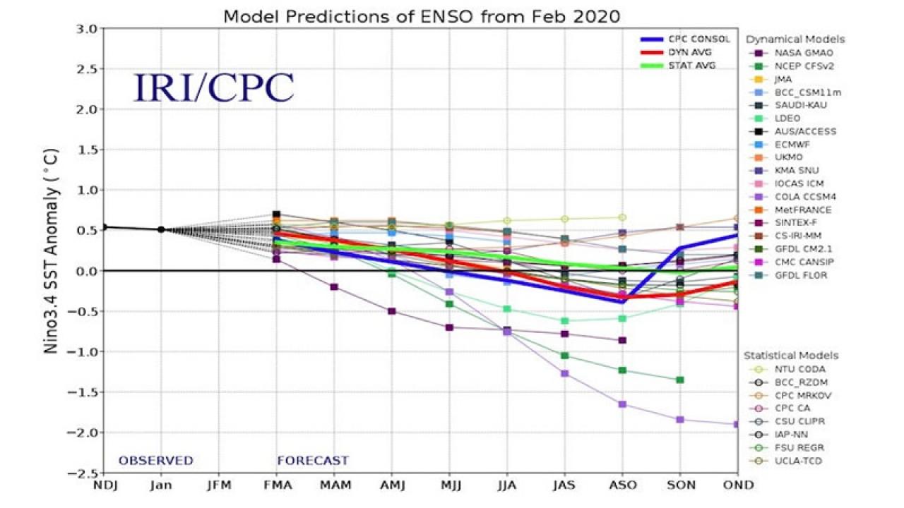 modello IRI, previsioni in zona Enso