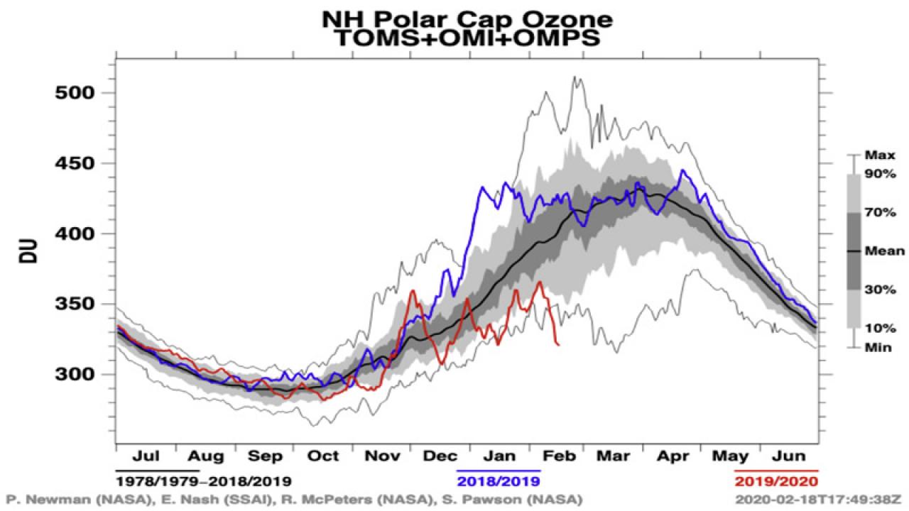 ozono stratosferico artico ai minimi storici