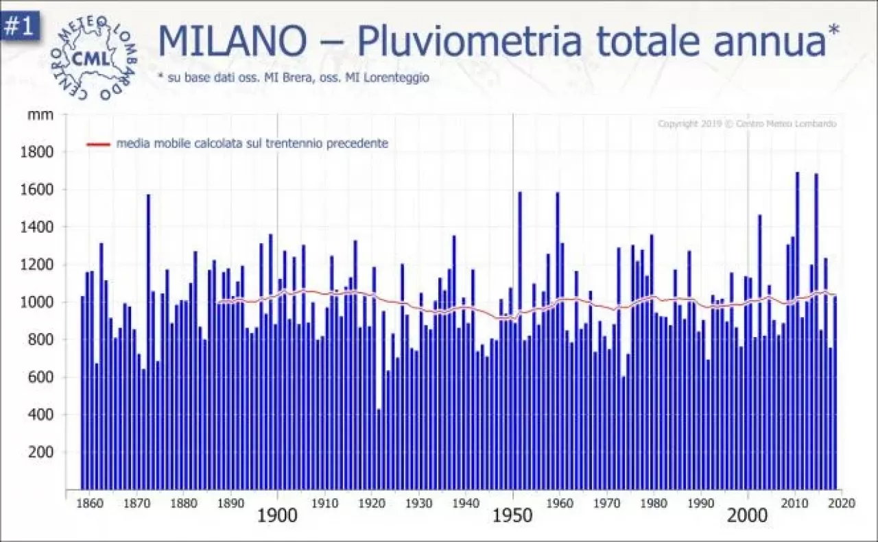 Pluviometria totale annua di Milano Brera (serie storica 1860-2020). Fonte: Centrometeolombardo.com
