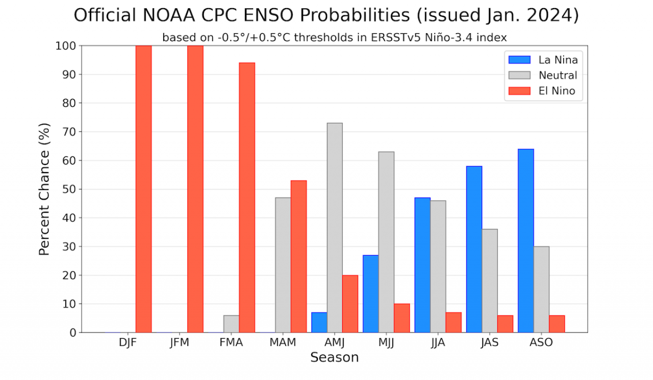Previsioni del CPC Noaa per l'ENSO nei prossimi mesi