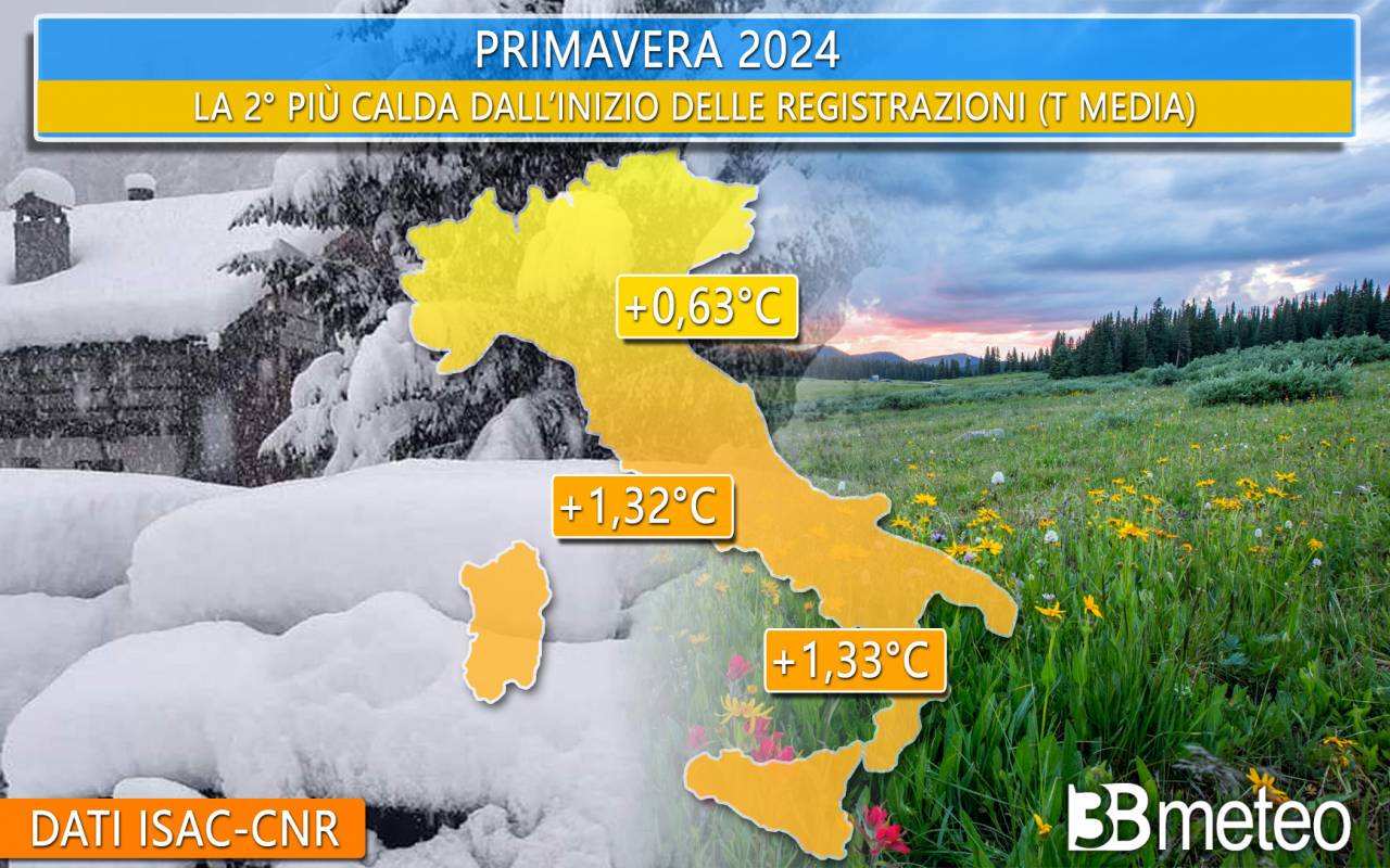 Meteo e clima - Primavera 2024, la 2° più calda di sempre per l'Italia, ma non mancano ulteriori soprese. Ecco i dati ufficiali