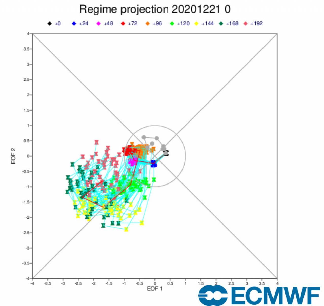 proiezioni regimi meteo secondo ecmwf