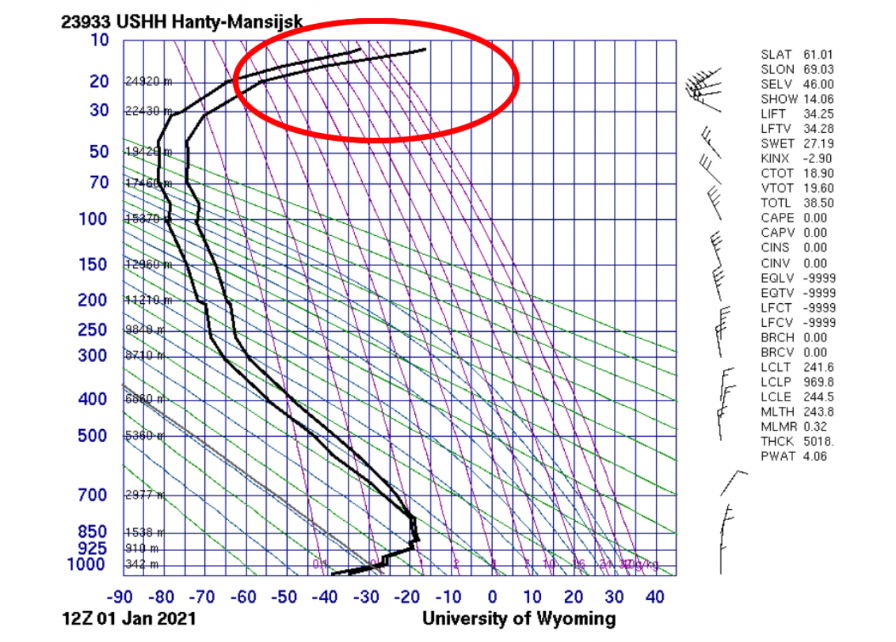 radiosondaggio mostra il rialzo termico in stratosfera (cortesia dell'università del Wyoming)