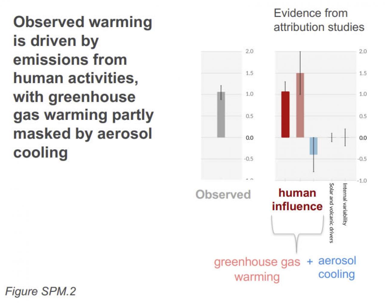 riscaldamento globale guidato da attività umane - fonte IPCC