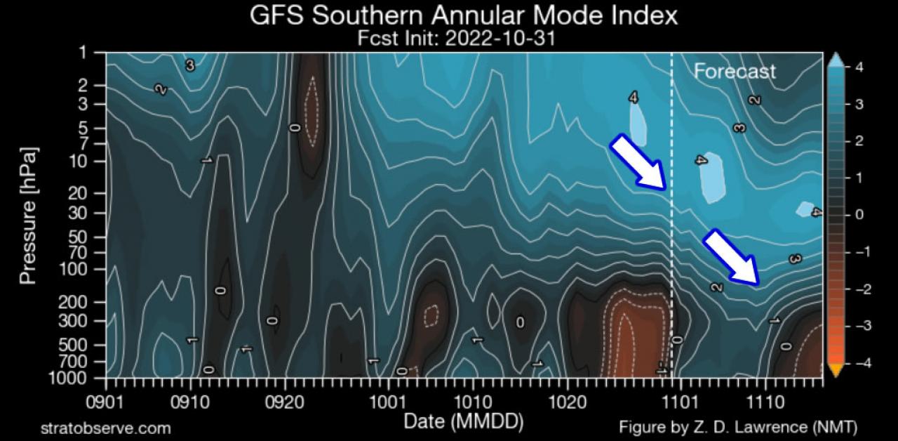 SAM index, collegamento con la circolazione antartica - fonte stratobserve
