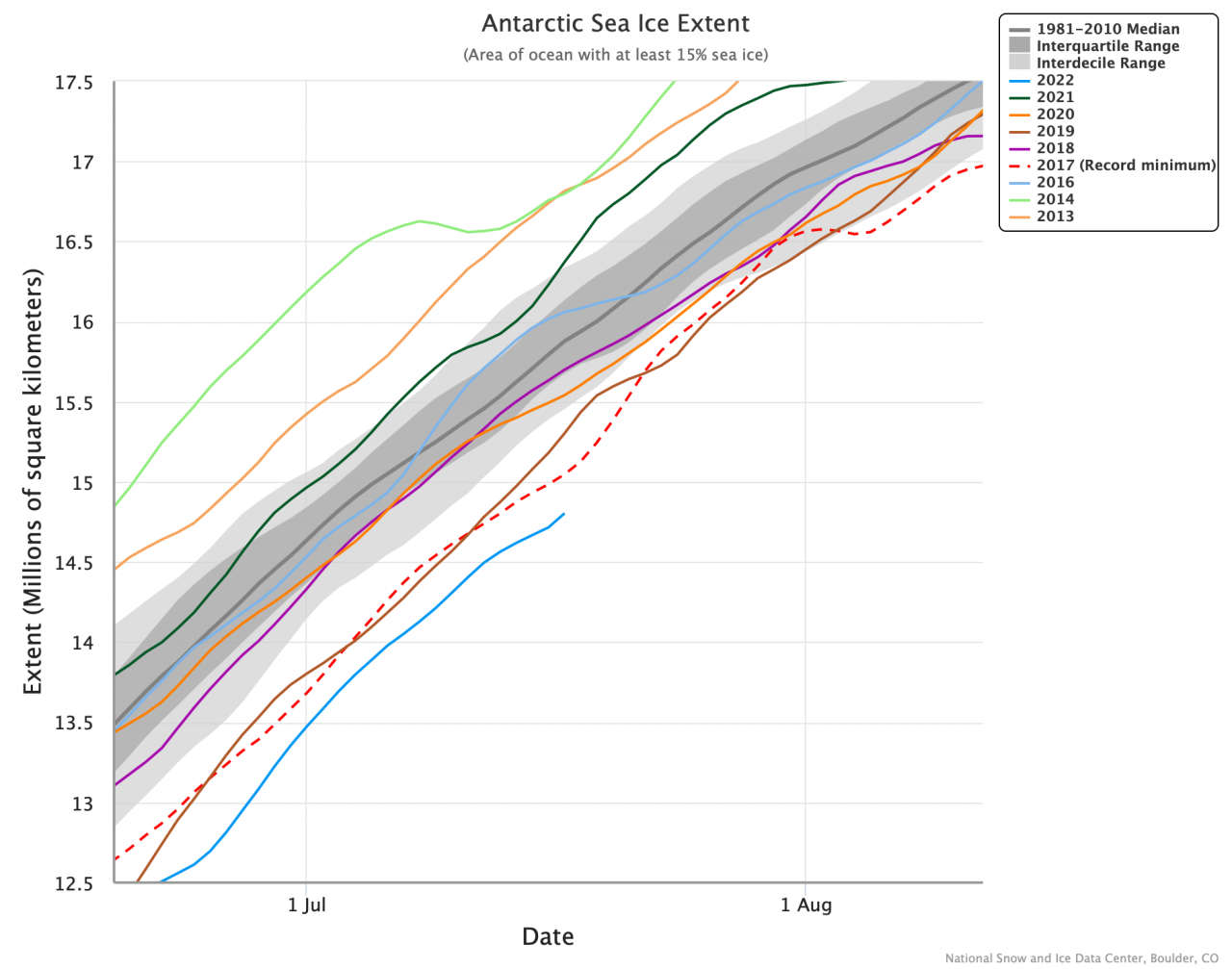 Situazione in Antartide rispetto la media e gli scorsi anni Credito: National Snow and Ice Data Center