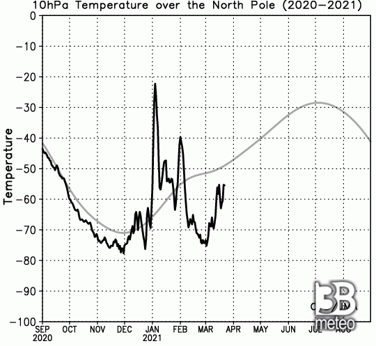 temperatura in stratosfera sul Polo