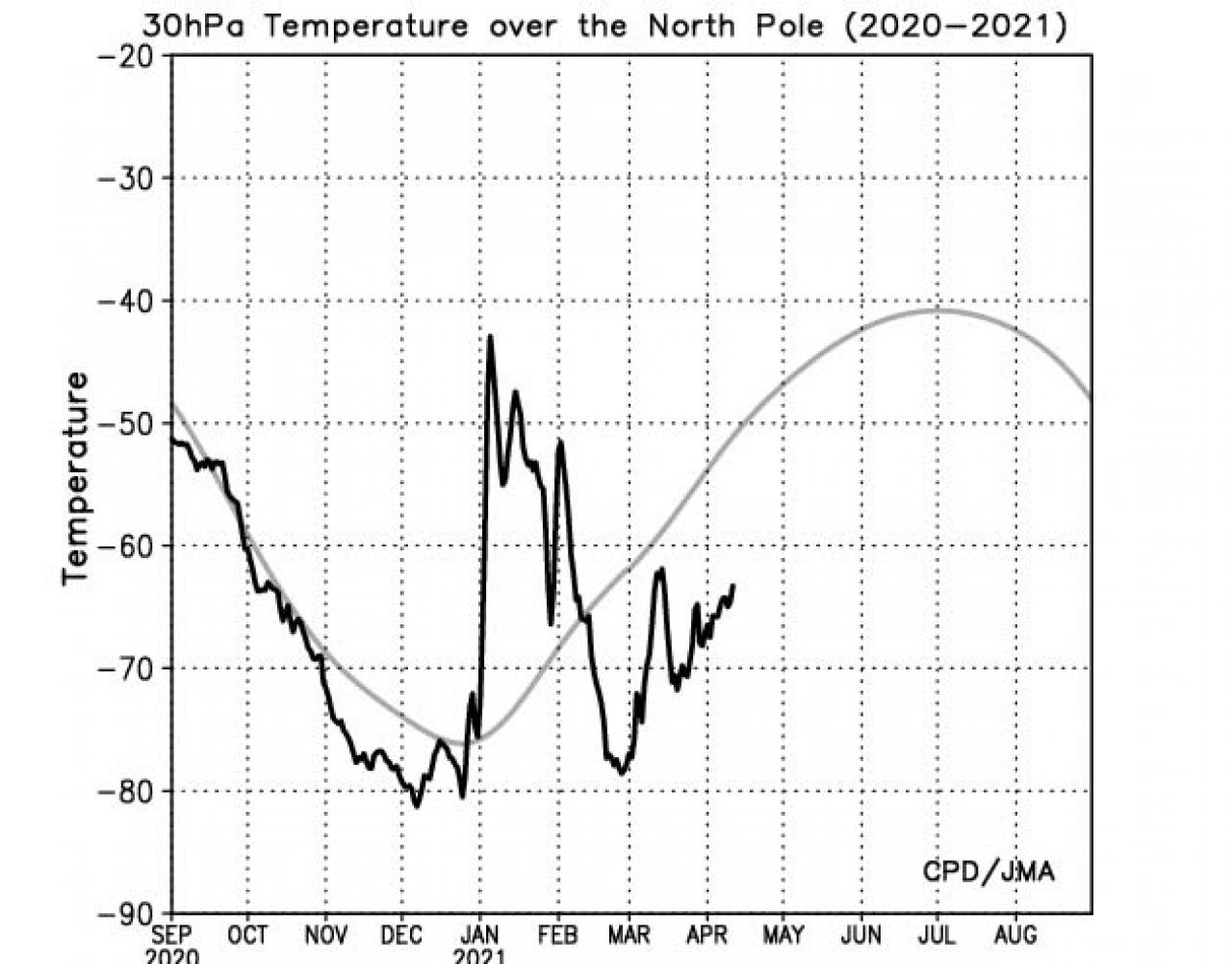 temperature a 30 hpa sul Polo Nord
