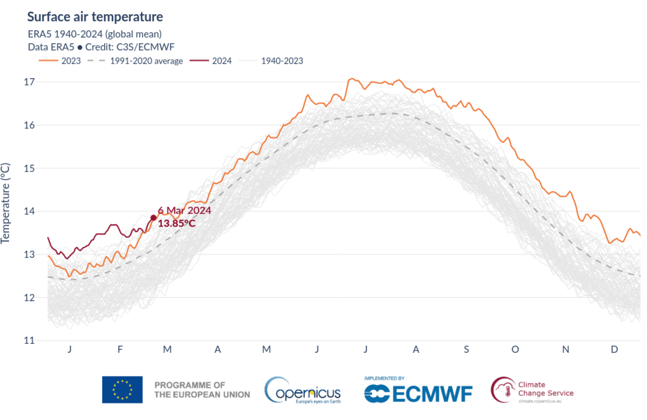 Temperature globali, andamento, fonte l Copernicus Climate Change Service