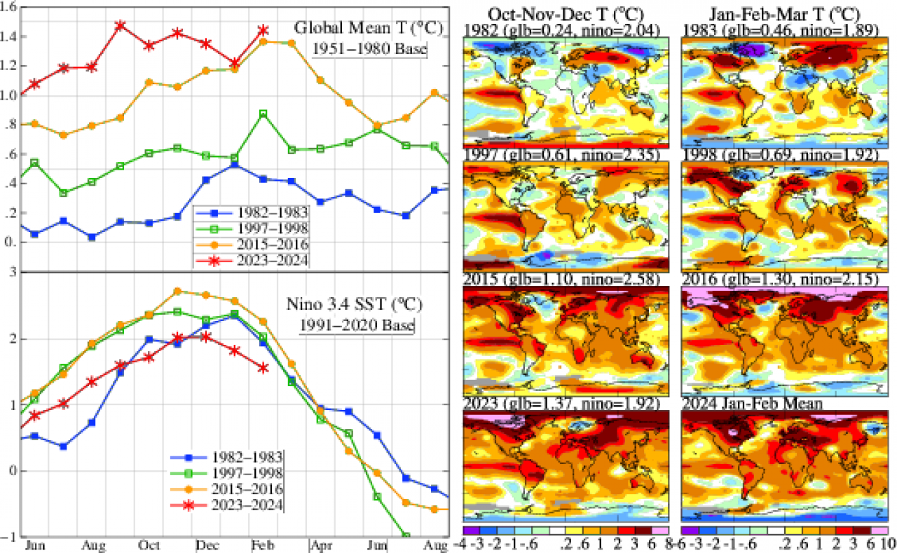 temperature globali ultimi 9 mesi, confronto con gli alti El Nino