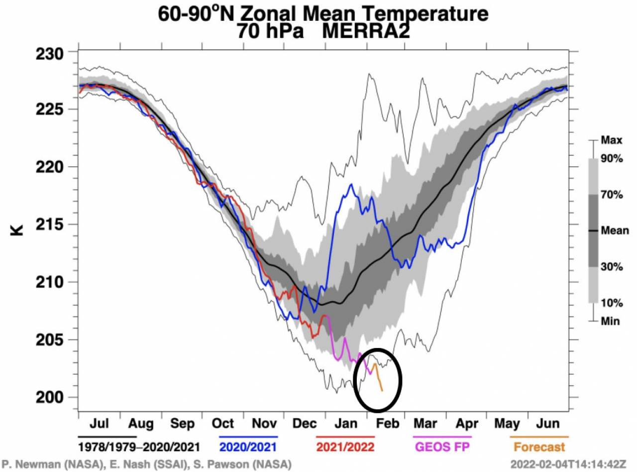 temperature in bassa stratosfera ai minimi storici