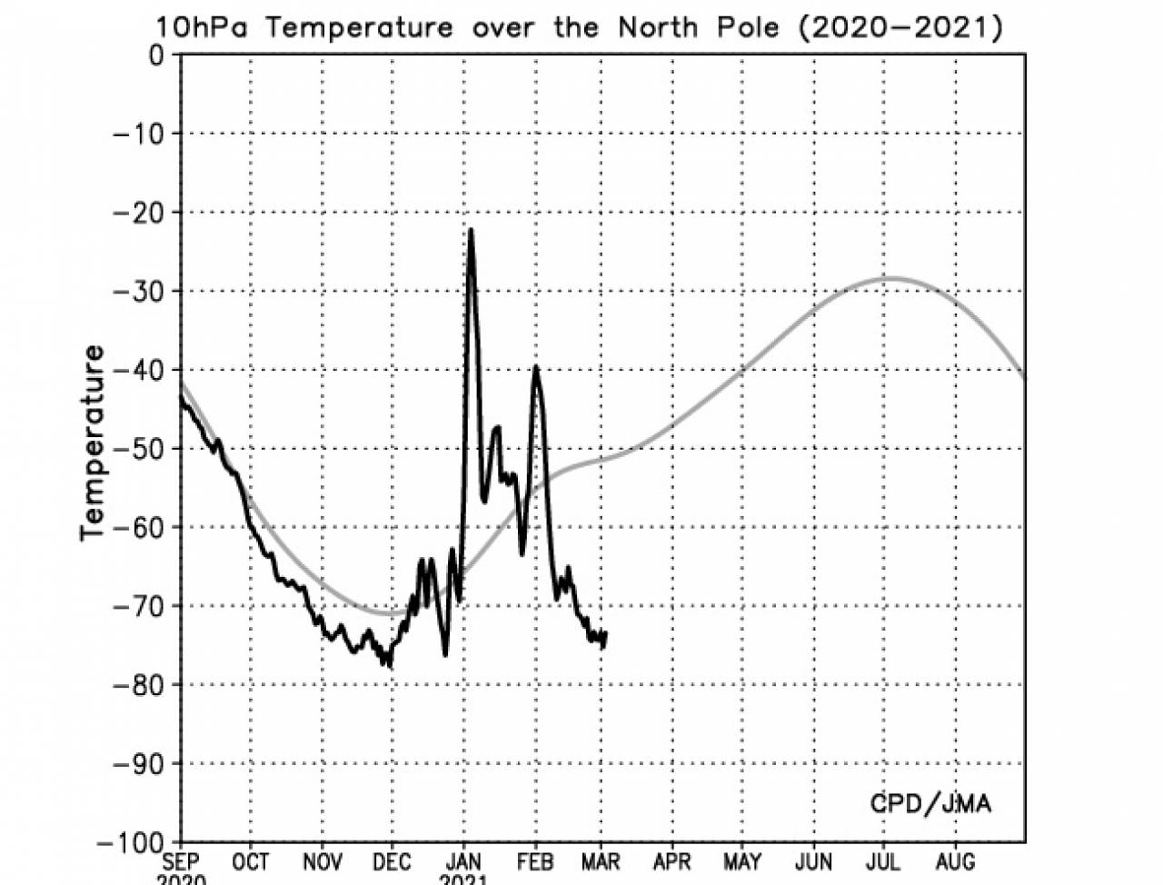 temperature in netto calo in stratosfera