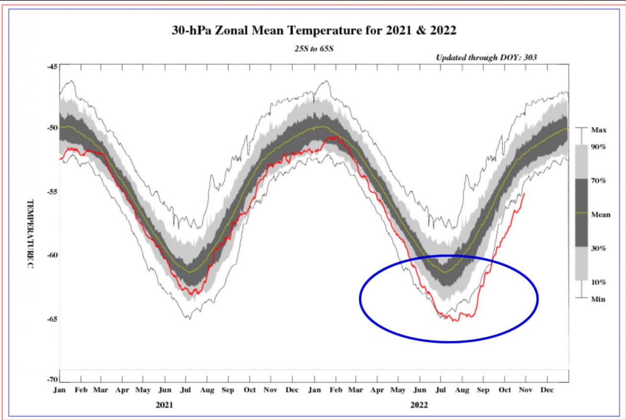 temperature più fredde della norma in stratosfera antartica