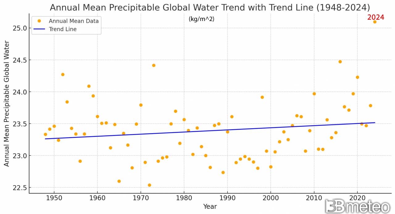 trend acqua precipitabile (1948-2024)