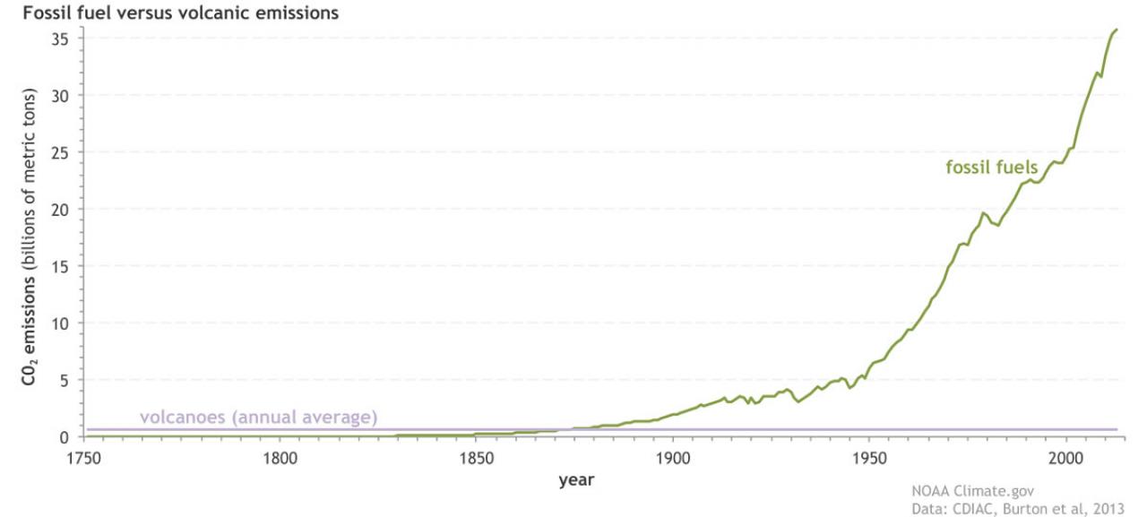trend co2: confronto tra emissioni vulcaniche e attività umane (fonte Noaa)