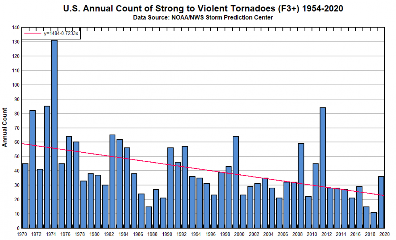 trend forti tornado negli USA, cortesia di Anthony Watts