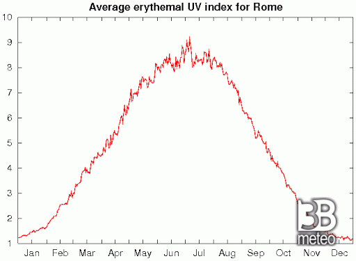 Variazione media della radiazione UV per Roma nel corso dell'anno