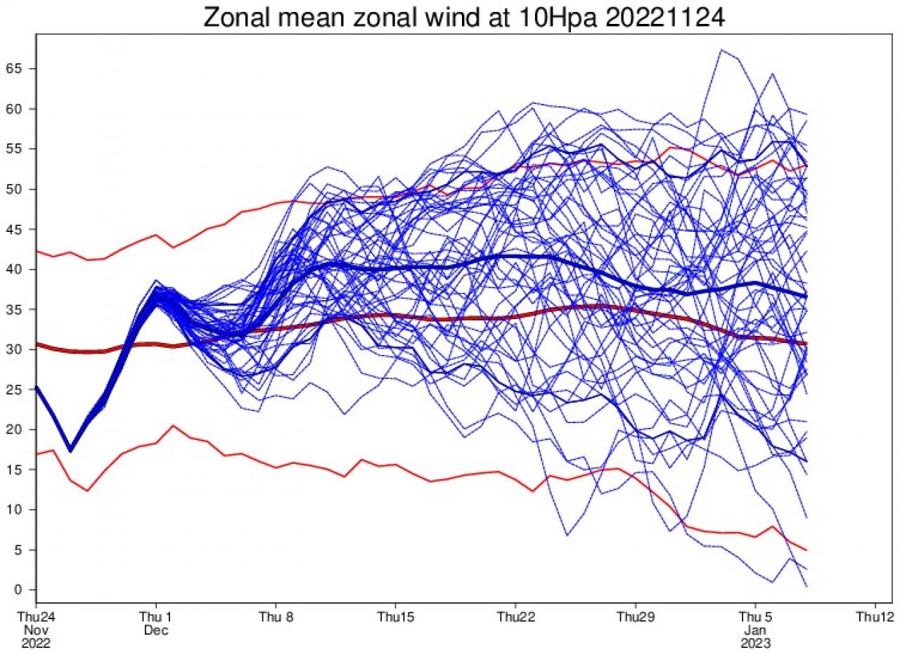 vento zonale a 10 hPa secondo Ecmwf